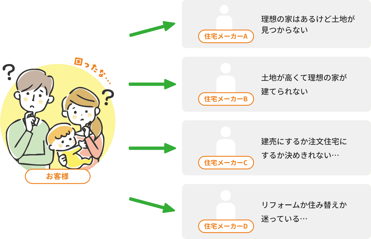 従来の家づくりの相談 理想の家はあるけど土地が見つからない 土地が高くて理想の家が建てられない 建売にするか注文住宅にするか決めきれない… リフォームか住み替えか迷っている…