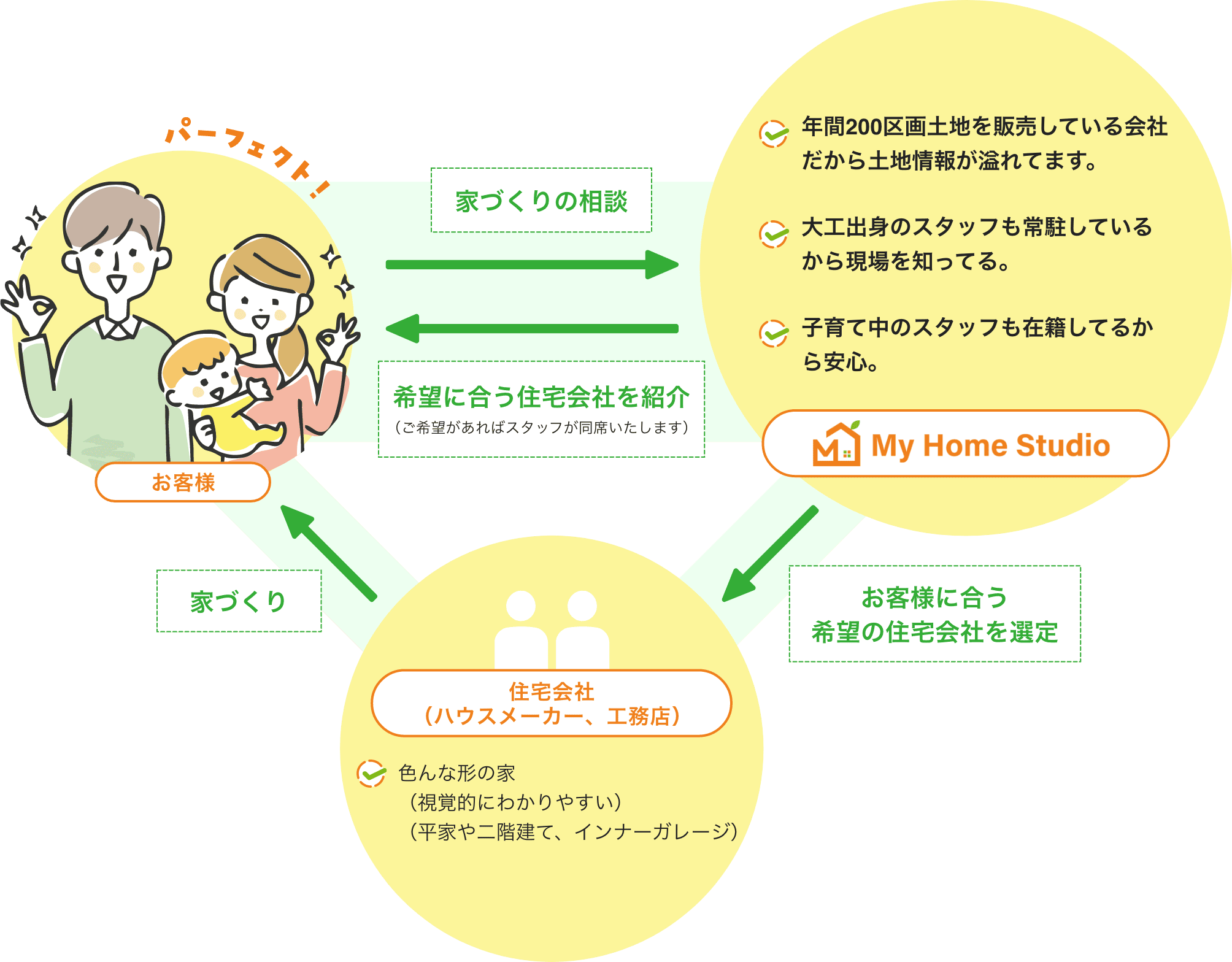 マイホームスタジオの家づくりの相談の流れ図