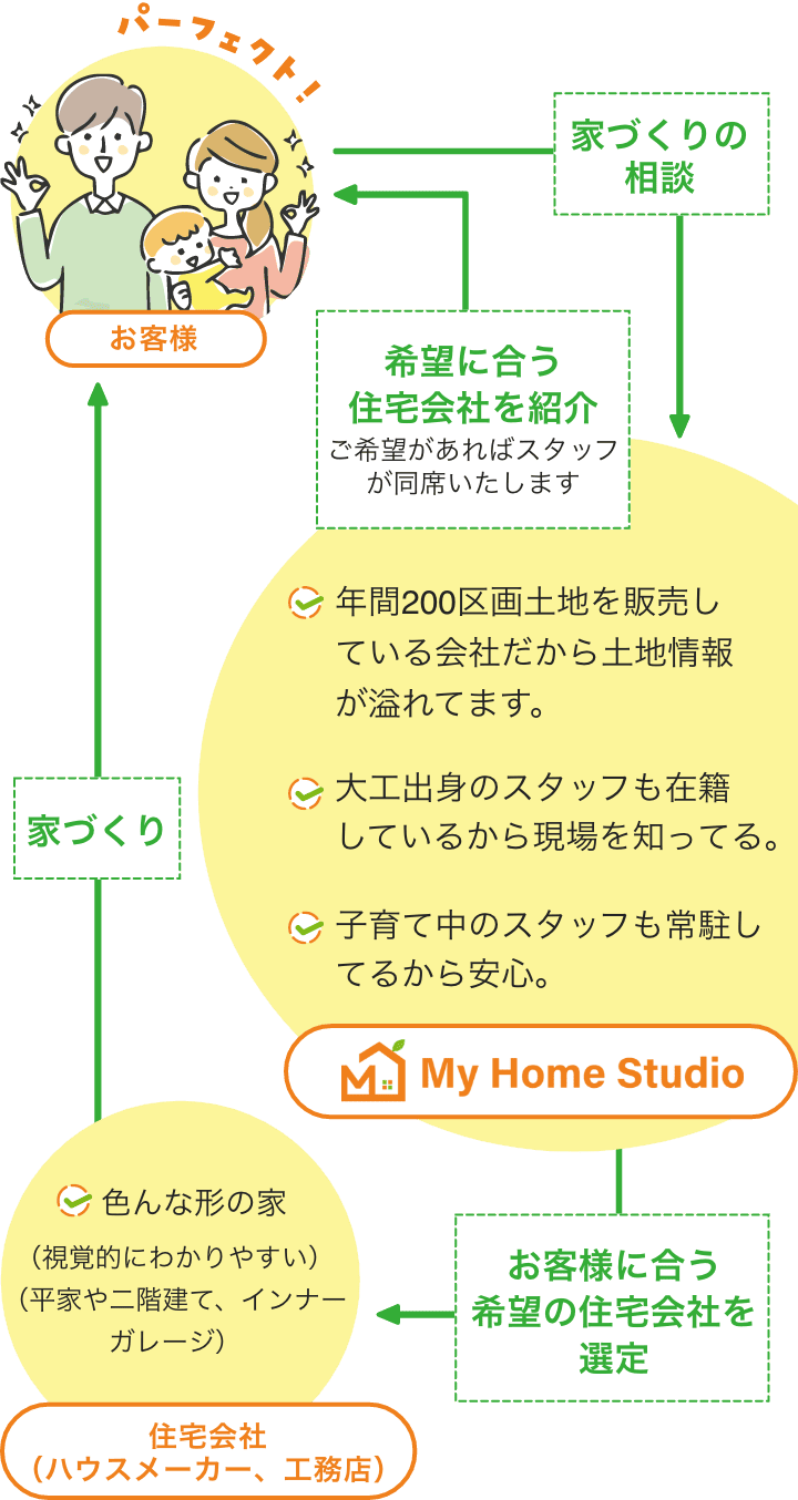 マイホームスタジオの家づくりの相談の流れ図