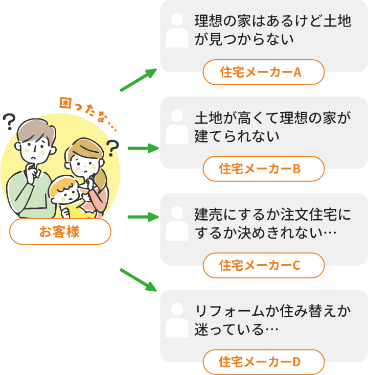 従来の家づくりの相談 理想の家はあるけど土地が見つからない 土地が高くて理想の家が建てられない 建売にするか注文住宅にするか決めきれない… リフォームか住み替えか迷っている…